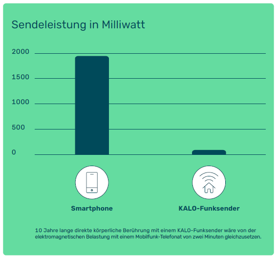 Vergleich der Sendeleistung von einem Funk-Heizkostenverteiler und einem Smartphone
